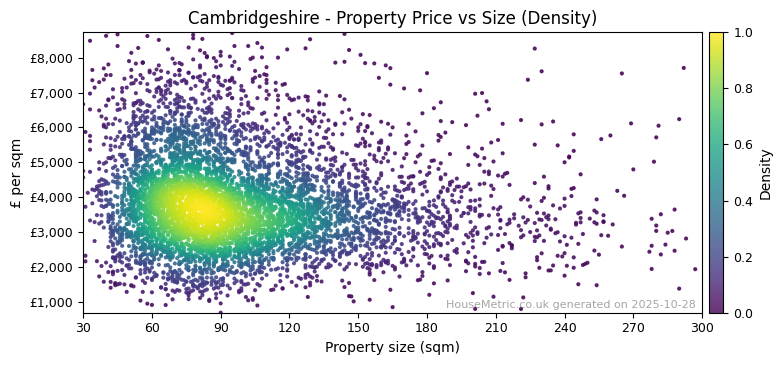 Density distribution for Cambridgeshire