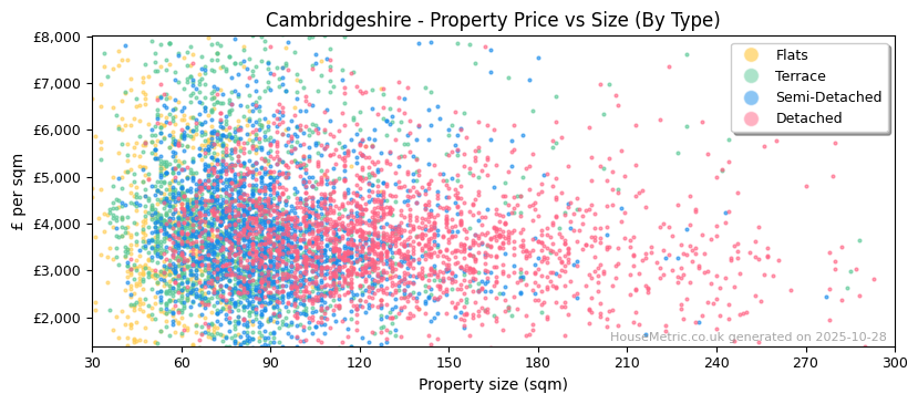 Property types distribution for Cambridgeshire