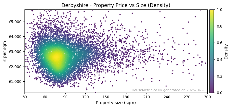 Density distribution for Derbyshire