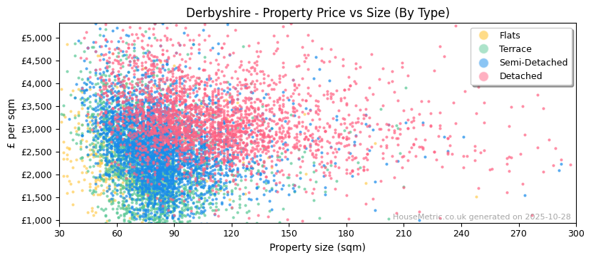 Property types distribution for Derbyshire