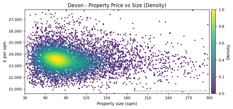 Density distribution for Devon