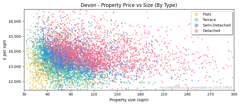 Property types distribution for Devon