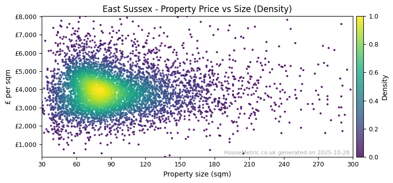 Density distribution for East Sussex