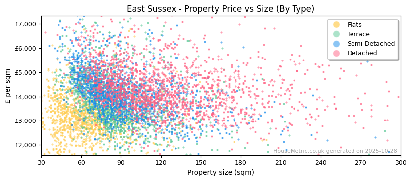 Property types distribution for East Sussex