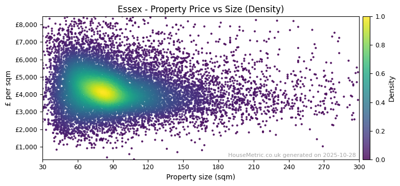 Density distribution for Essex