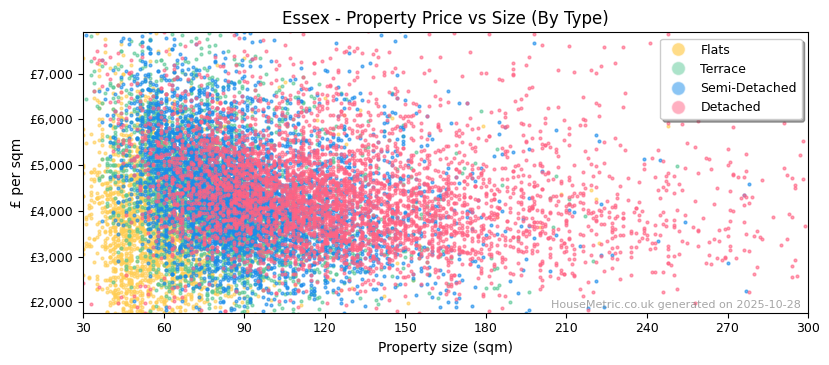 Property types distribution for Essex