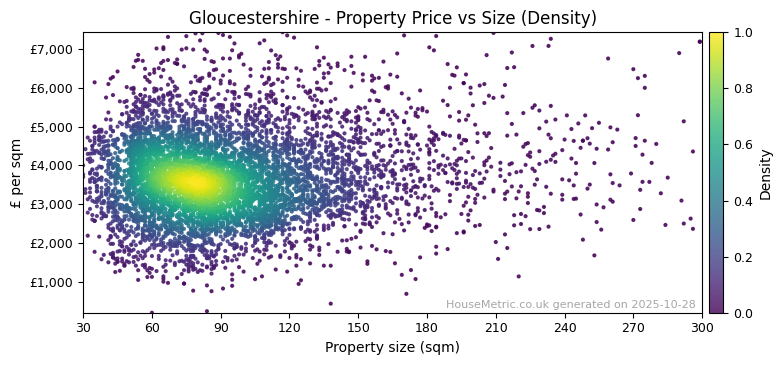 Density distribution for Gloucestershire