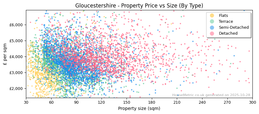 Property types distribution for Gloucestershire
