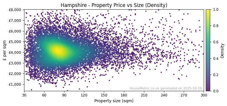 Density distribution for Hampshire