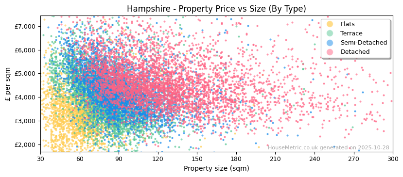 Property types distribution for Hampshire