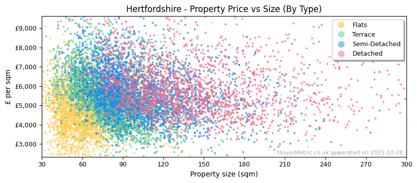 Property types distribution for Hertfordshire
