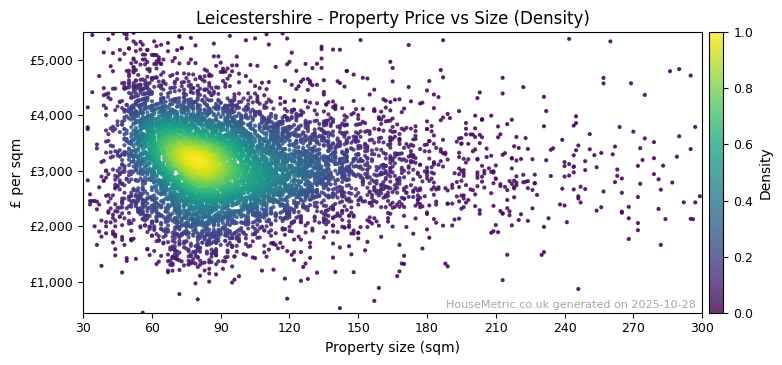 Density distribution for Leicestershire