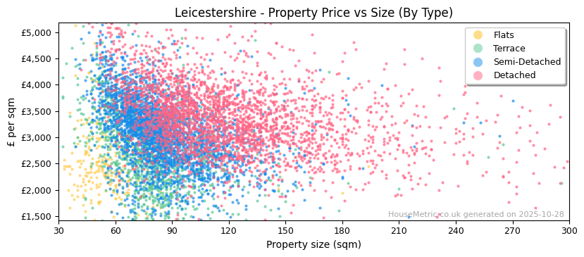 Property types distribution for Leicestershire