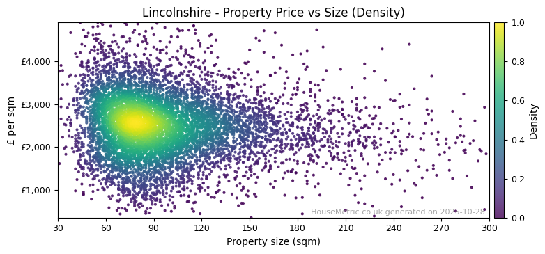 Density distribution for Lincolnshire