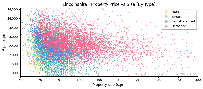 Property types distribution for Lincolnshire