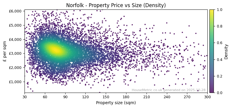 Density distribution for Norfolk