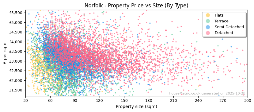 Property types distribution for Norfolk