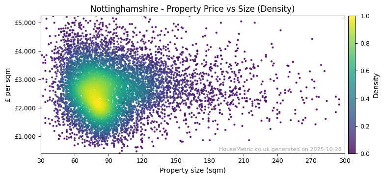 Density distribution for Nottinghamshire