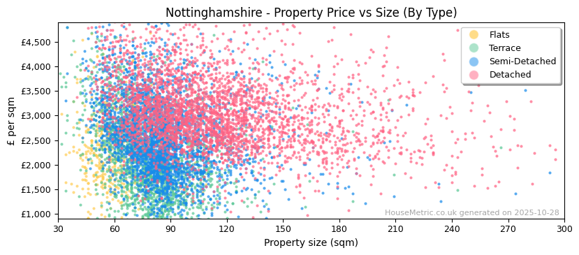 Property types distribution for Nottinghamshire