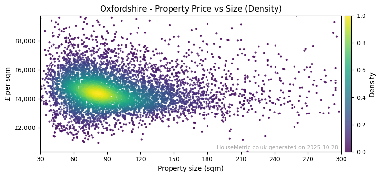 Density distribution for Oxfordshire