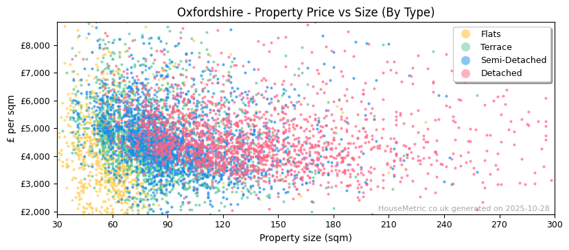 Property types distribution for Oxfordshire