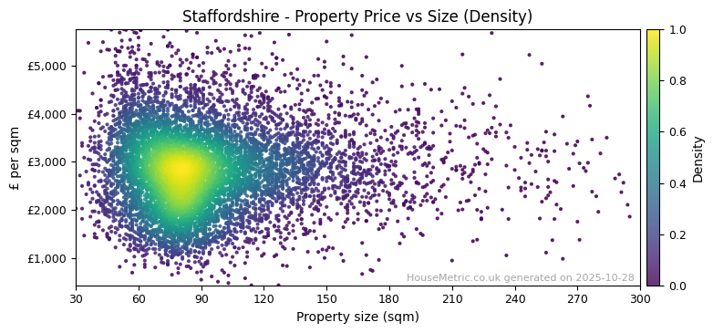 Density distribution for Staffordshire
