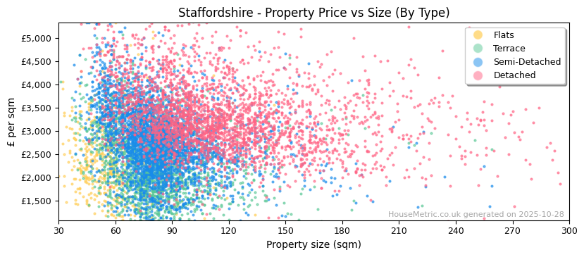 Property types distribution for Staffordshire