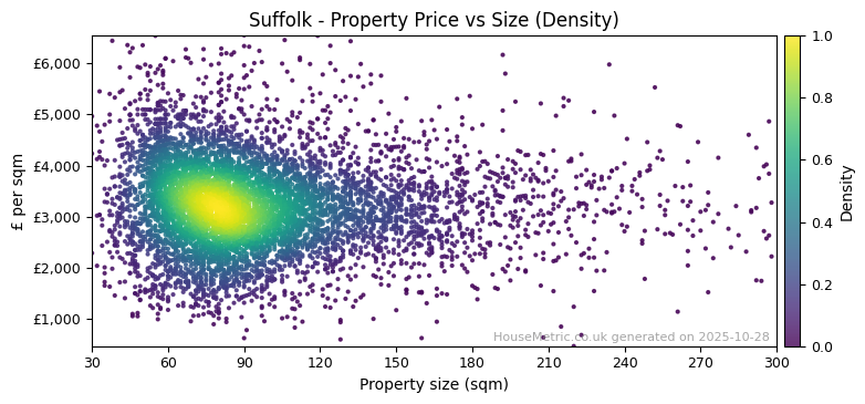 Density distribution for Suffolk