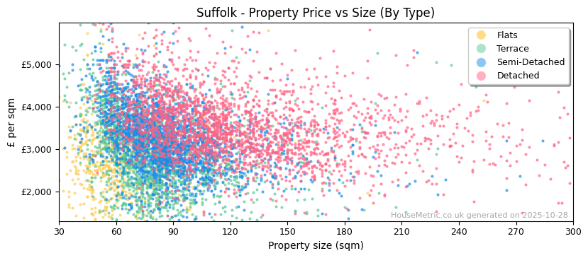 Property types distribution for Suffolk