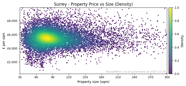 Density distribution for Surrey