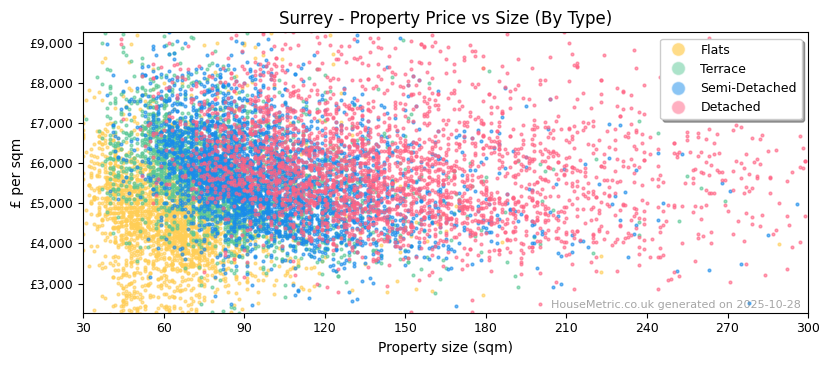 Property types distribution for Surrey