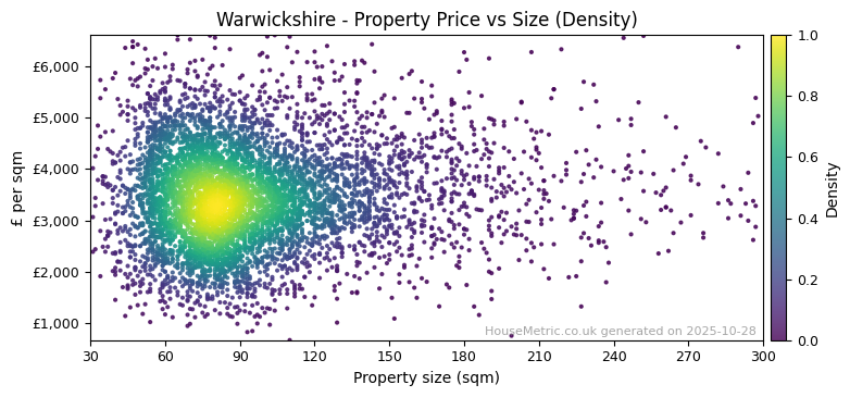 Density distribution for Warwickshire