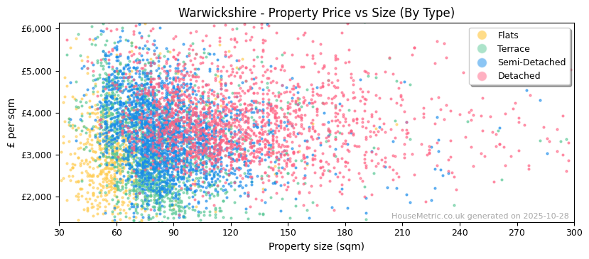 Property types distribution for Warwickshire