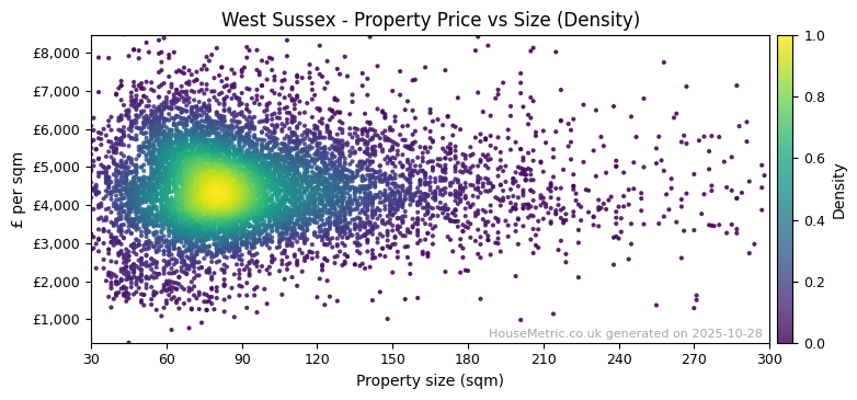 Density distribution for West Sussex