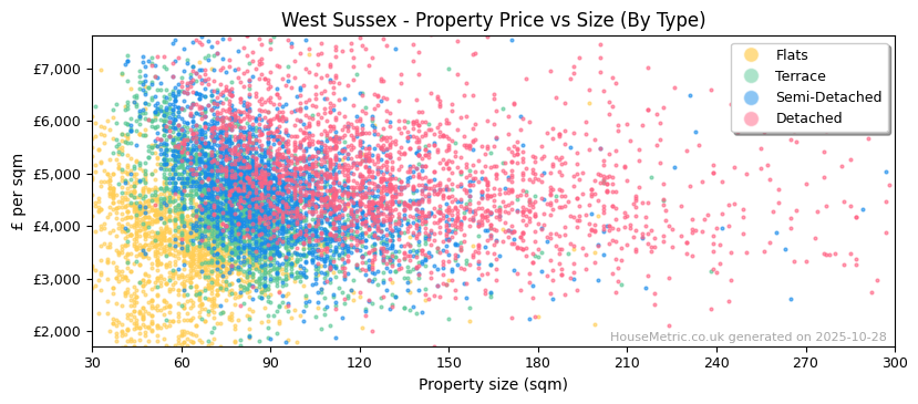 Property types distribution for West Sussex