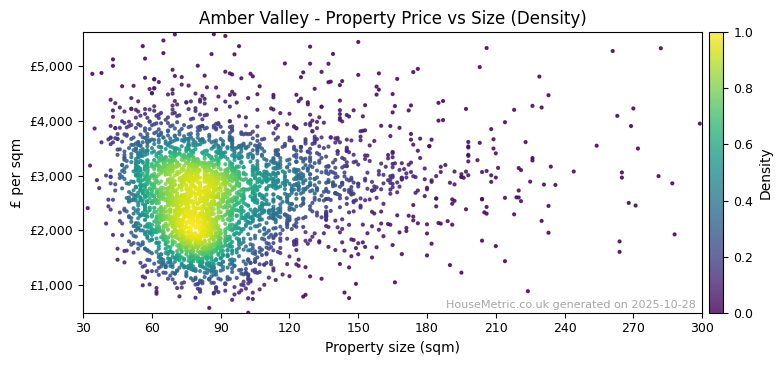 Density distribution for Amber Valley