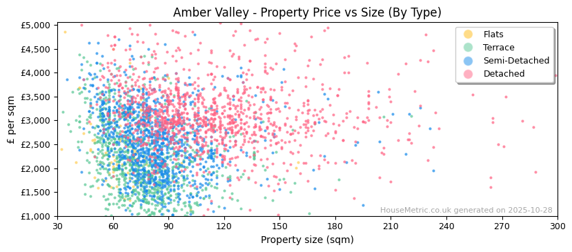 Property types distribution for Amber Valley