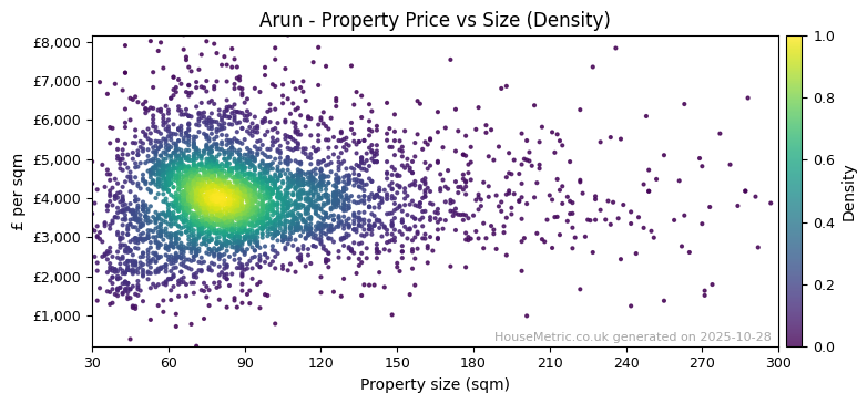 Density distribution for Arun