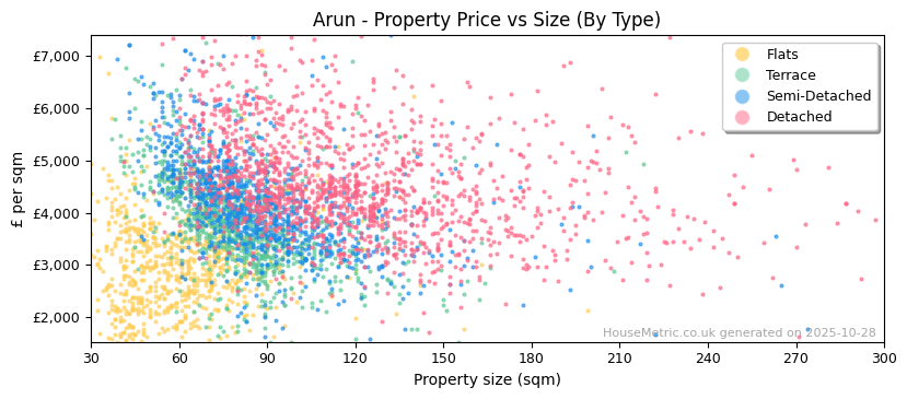 Property types distribution for Arun