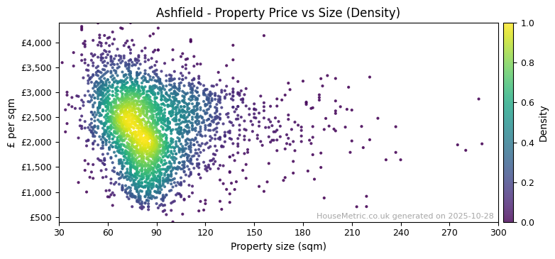 Density distribution for Ashfield