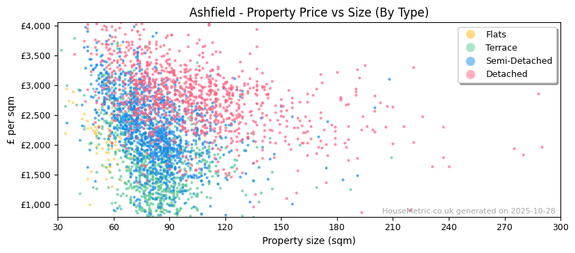 Property types distribution for Ashfield