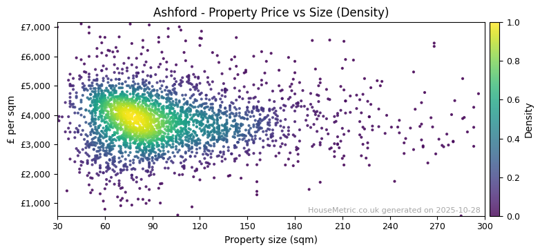 Density distribution for Ashford