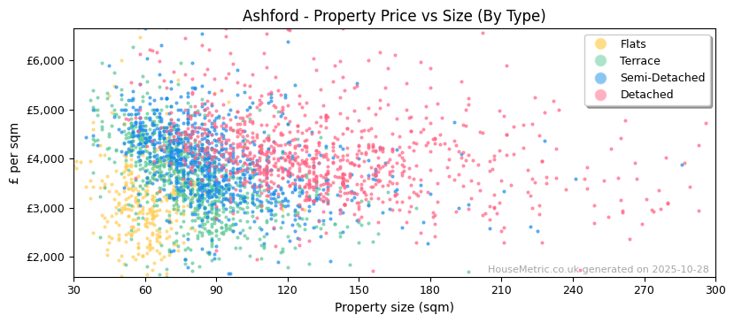 Property types distribution for Ashford