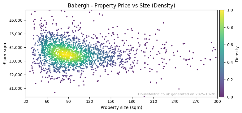 Density distribution for Babergh
