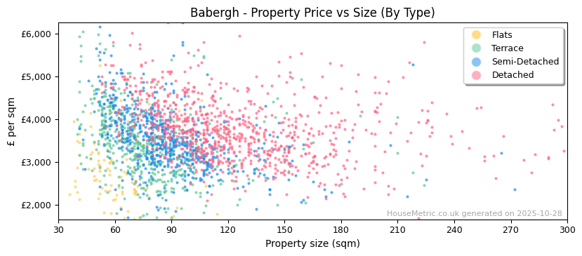Property types distribution for Babergh