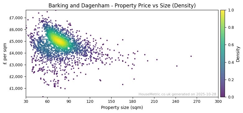 Density distribution for Barking and Dagenham