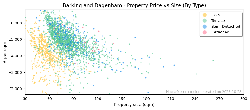 Property types distribution for Barking and Dagenham