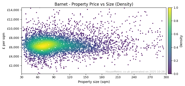 Density distribution for Barnet