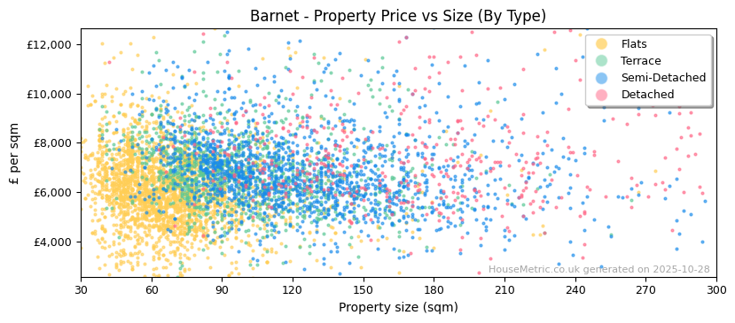 Property types distribution for Barnet