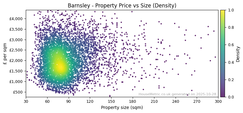 Density distribution for Barnsley